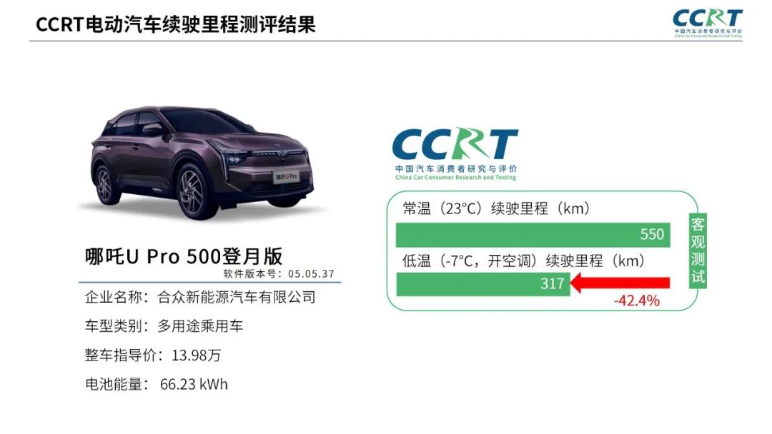 電動(dòng)汽車冬季續(xù)航“虛標(biāo)”？CCRT橫評(píng)六大熱門車型