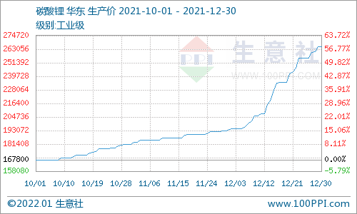 12月碳酸鋰漲勢兇猛 預(yù)計(jì)短期價格持續(xù)走高