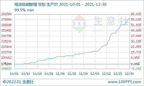 12月碳酸鋰漲勢兇猛 預(yù)計(jì)短期價格持續(xù)走高