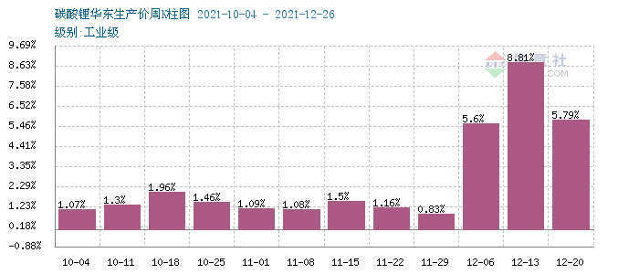 12月碳酸鋰漲勢兇猛 預(yù)計(jì)短期價格持續(xù)走高