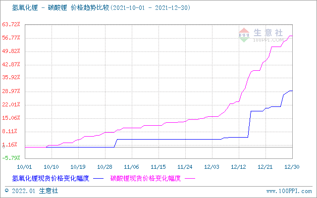 12月碳酸鋰漲勢兇猛 預(yù)計(jì)短期價格持續(xù)走高