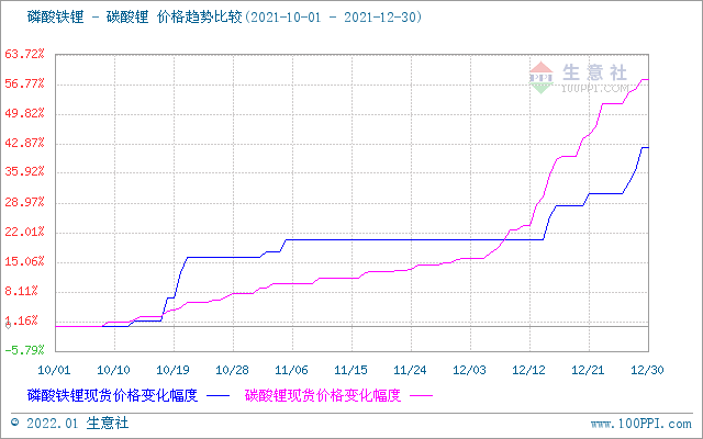 12月碳酸鋰漲勢兇猛 預(yù)計(jì)短期價格持續(xù)走高