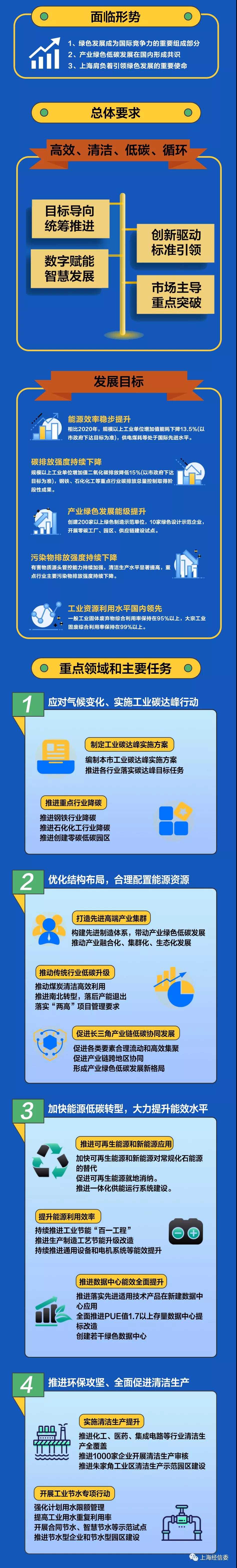 一圖讀懂《上海市產業綠色發展“十四五”規劃》