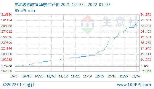 元旦節后碳酸鋰價格漲勢不停 短期持續走高