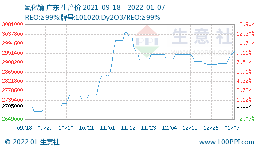 稀土市場迎來“開門紅” 價(jià)格持續(xù)上漲