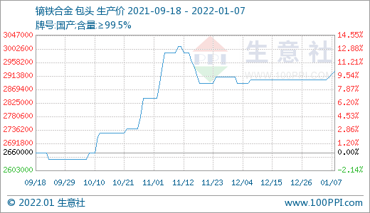 稀土市場迎來“開門紅” 價(jià)格持續(xù)上漲