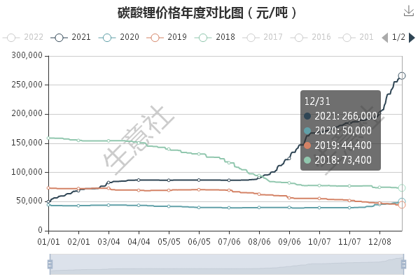 碳酸鋰,磷酸鐵鋰,鋰電材料