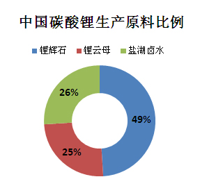 碳酸鋰,磷酸鐵鋰,鋰電材料