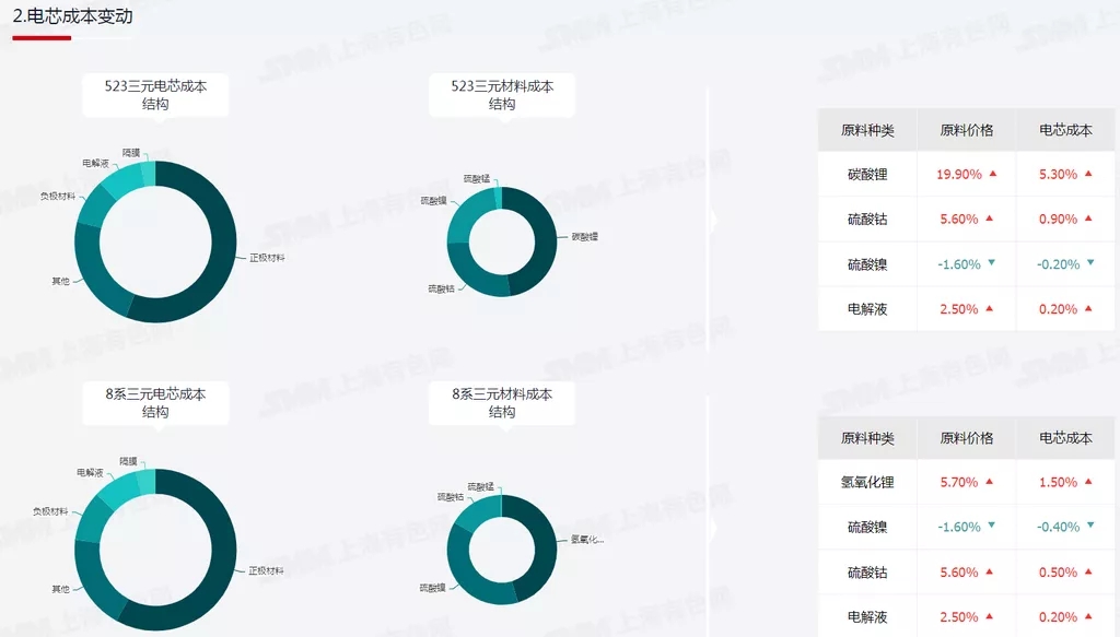 鋰電材料價格年度最高漲幅達5倍以上 電池及新能源車價格均上漲
