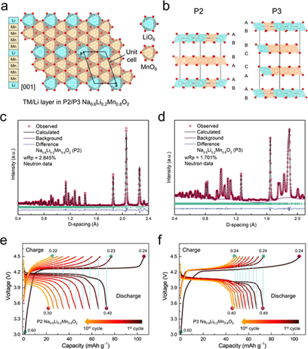 中科院研究發現鈉離子電池正極材料中的拓撲保護機制