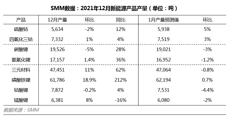 12月中國鋰電材料產量：三元材料4.75萬噸 磷酸鐵鋰6.18萬噸