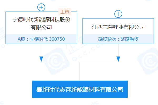 奉新時代志存新能源材料有限公司