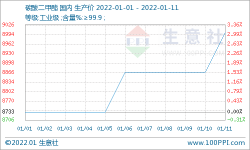 供應緊張 節后碳酸二甲酯漲幅3.05%