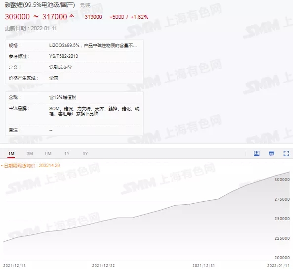 國產(chǎn)電池級碳酸鋰現(xiàn)貨均價升至31.3萬元/噸 氫氧化鋰持續(xù)跟漲