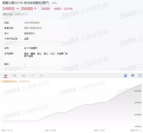 國產(chǎn)電池級碳酸鋰現(xiàn)貨均價升至31.3萬元/噸 氫氧化鋰持續(xù)跟漲