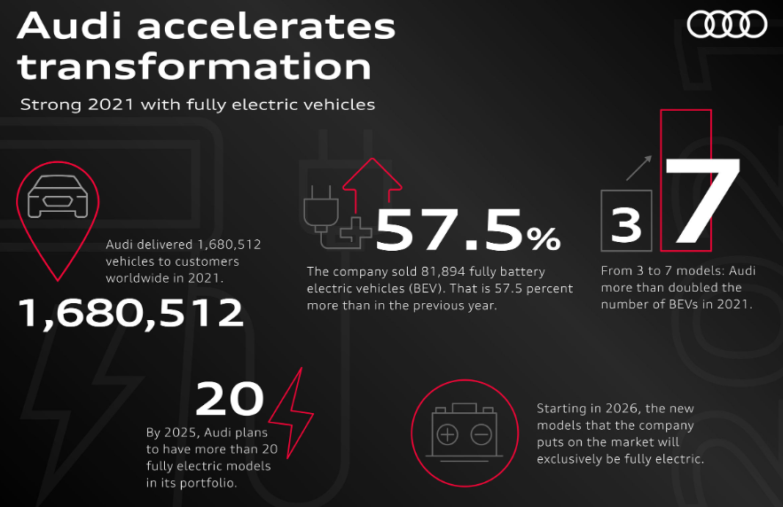 奧迪2021年全球銷售數據