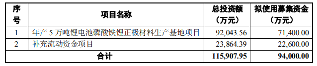 豐元股份募集資金用途