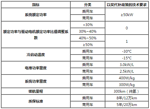 以獎代補政策針對乘用車和商用車的技術指標要求