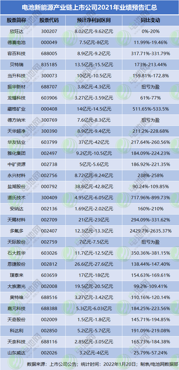 30家電池新能源上市公司2021年業績預喜