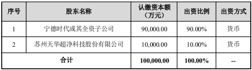 天華超凈擬與寧德時代合資投建10萬噸碳酸鋰冶煉產能項目