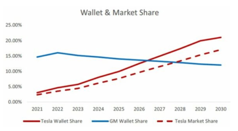 數據來源：摩根士丹利   圖片來源：Electrek