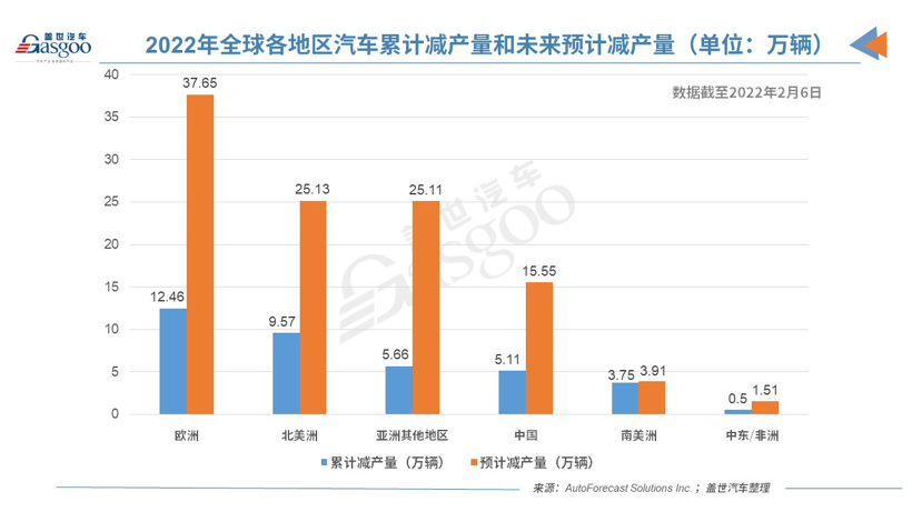 上周全球因缺芯減產14萬輛車 今年減產量或破百萬