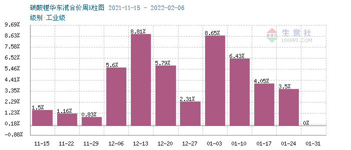 節后碳酸鋰價格持續走高 短期穩步上行