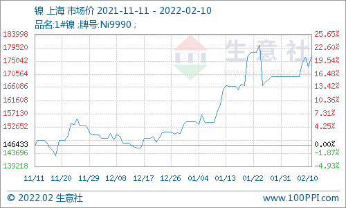 供應(yīng)偏緊 鎳價小幅上漲