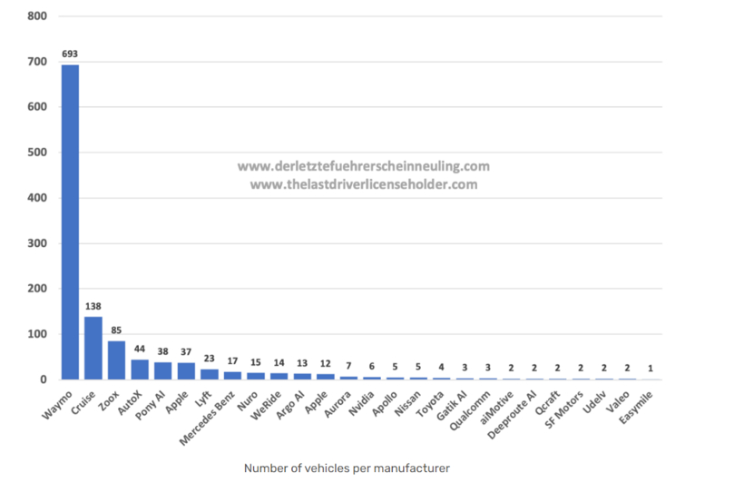 企業自動駕駛測試車輛排名