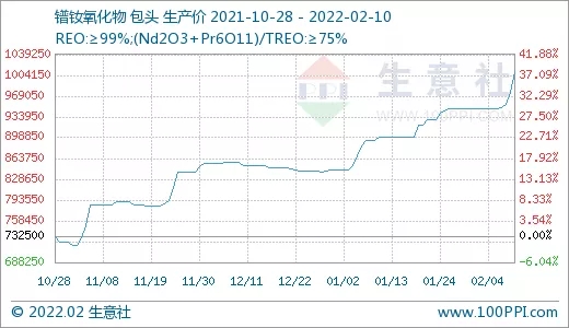 需求旺盛 稀土市場行情節節攀升