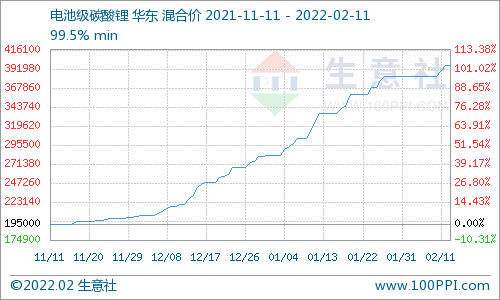 電池級碳酸鋰394000元/噸 短期價格仍會持續走高