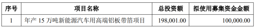華峰鋁業(yè)募集資金使用計(jì)劃（單位：萬元）