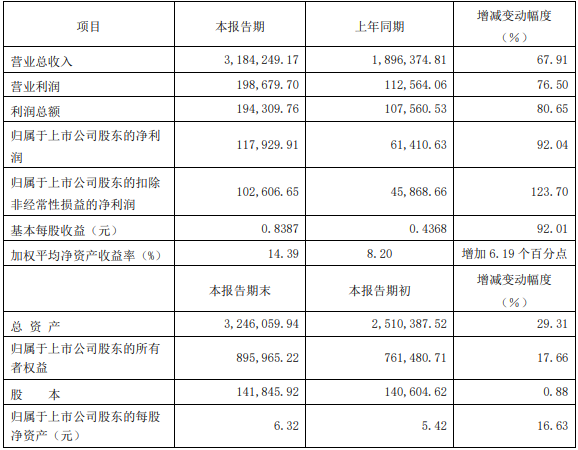 廈門鎢業2021 年度主要財務數據和指標(單位/萬元) 廈門鎢業2021 年度主要財務數據和指標(單位/萬元)
