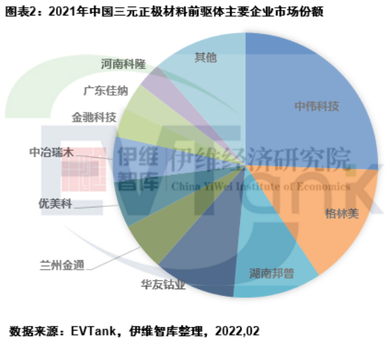 2021年中國(guó)三元正極材料前驅(qū)體出貨量61.8萬(wàn)噸 中偉股份排名第一 