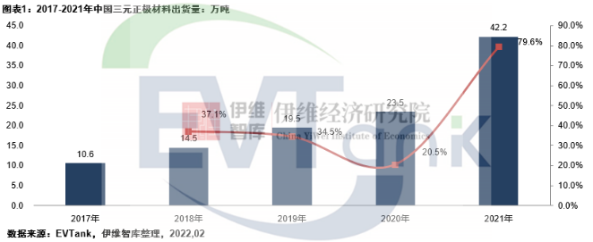 2021年中國三元正極材料出貨量42.2萬噸 容百科技蟬聯第一 