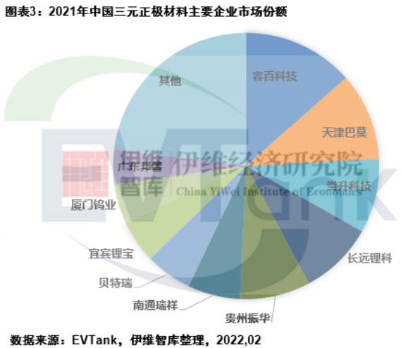 2021年中國三元正極材料出貨量42.2萬噸 容百科技蟬聯第一 
