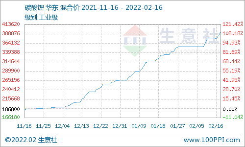全球鋰礦供需緊張局面短期難解 電池級碳酸鋰414000元/噸
