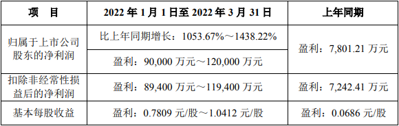 雅化集團2022年一季度業績預告情況