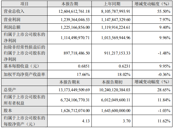 橫店東磁2021年度主要財務數據和指標（單位：元）