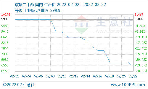 供需矛盾 二月碳酸二甲酯行情大幅走跌
