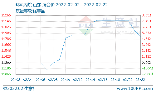 供需矛盾 二月碳酸二甲酯行情大幅走跌