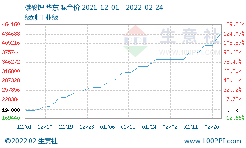 2月碳酸鋰價(jià)格屢創(chuàng)新高 短期上漲勢頭不停