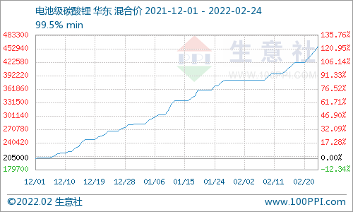 2月碳酸鋰價(jià)格屢創(chuàng)新高 短期上漲勢頭不停