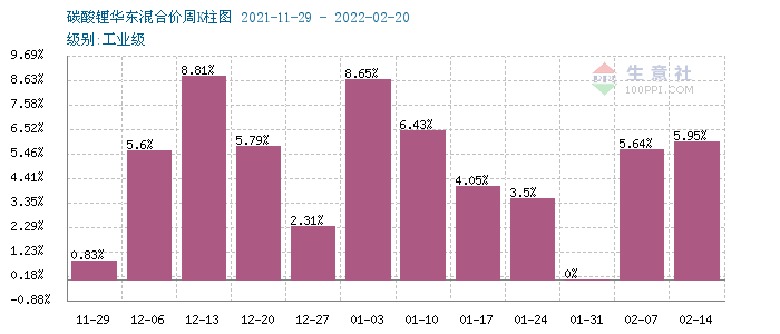 2月碳酸鋰價(jià)格屢創(chuàng)新高 短期上漲勢頭不停
