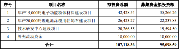 壹石通2022年度定增募集資金規(guī)模及用途（單位：萬(wàn)元）
