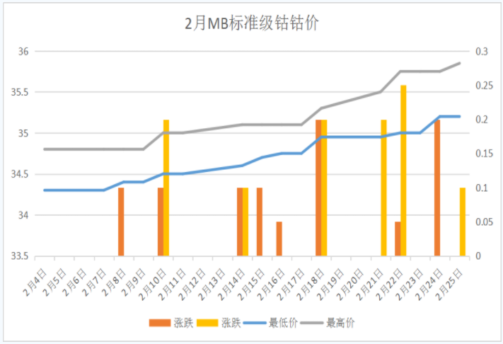 2月需求刺激鈷價大漲 國內外價差縮小