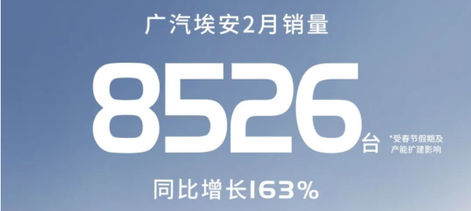 廣汽埃安2月銷量8526輛 同比增長163% 廣汽埃安2月銷量8526輛 同比增長163%