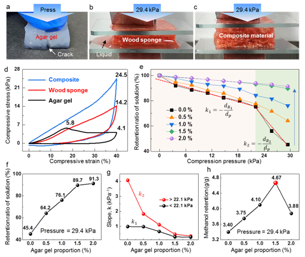圖2.復合材料在壓力下的溶液保持能力