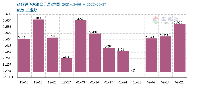 碳酸鋰價格持續(xù)上漲 短期高位運行 碳酸鋰價格持續(xù)上漲 短期高位運行