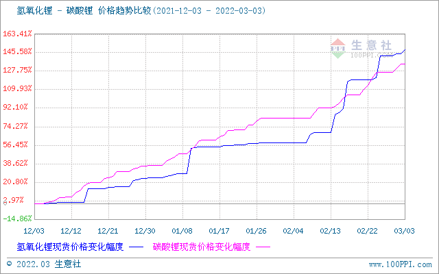 碳酸鋰價格持續(xù)上漲 短期高位運行 碳酸鋰價格持續(xù)上漲 短期高位運行